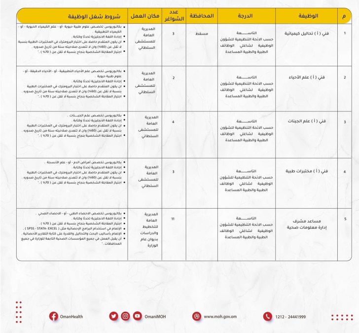 وزارة الصحة في سلطنة عمان توفر 23 وظيفه شاغرة لجميع الجنسيات