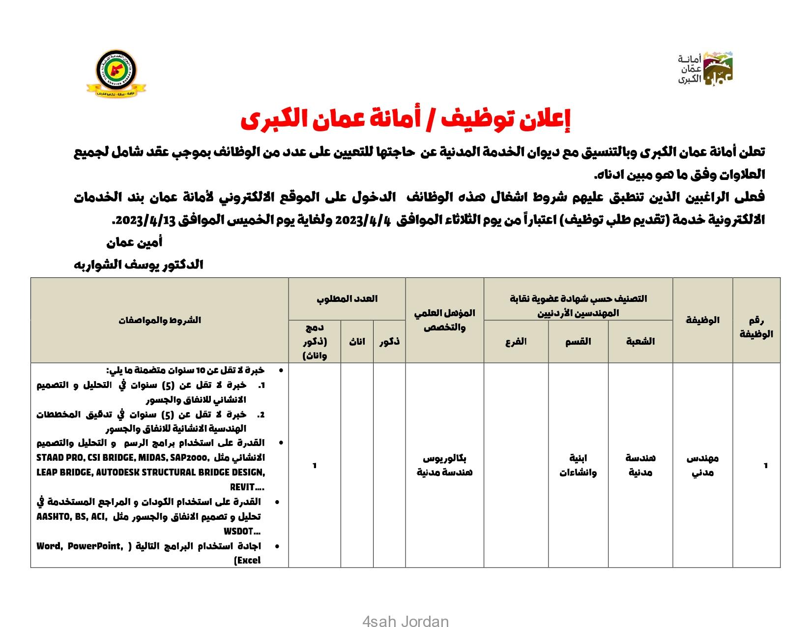 #إعلان_توظيف تعلن #أمانة_عمان_الكبرى وبالتنسيق مع ديوان الخدمة المدنية عن  حاجتها للتعيين على عدد من الوظائف بموجب عقد شامل لجميع العلاوات وفق ما هو مبين ادناه.
فعلى الراغبين الذين تنطبق عليهم شروط اشغال هذه الوظائف  الدخول على الموقع الالكتروني لأمانة عمان بند الخدمات الالكترونية خدمة (تقديم طلب توظيف) اعتباراً من يوم الثلاثاء الموافق  4/4/2023 ولغاية يوم الخميس الموافق 13/4/2023.
الشروط العامة :
1. أن يكون المتقدم للوظيفة أردني الجنسية 
2. أن يكون من مواليد 1985 فما فوق.
3. اجادة  اللغة الإنجليزية .
4. أن يكون مكان الإقامة حسب البطاقة الشخصية الصادرة عن دائرة الأحوال المدنية والجوازات في احدى المناطق التابعة لأمانة عمان الكبرى .
5. لا يجوز التقدم لأكثر من وظيفة واحدة.
6. لن ينظر في أي طلب مخالف للشروط أو غير مكتمل للوثائق المطلوبة.
الوثائق المطلوبة :
1. صورة مصدقة عن الشهادات العلمية وكشف العلامات .
2. صورة عن كشف علامات الثانوية العامة .
3. صورة عن معادلة الشهادة العلمية لخريجي الجامعات غير الاردنية من وزارة التعليم العالي والبحث العلمي .
4. صورة عن شهادات الخبرة العملية ذات الصلة بالوظيفة مصدقة من وزارة العمل  للخبرات المحلية ، شريطة ارفاق كشف بيانات المؤمن علية من مؤسسة الضمان الاجتماعي، وشهادة الخبرة  من خارج البلاد التي تصدق من الجهات ذات العلاقة ومن قبل وزارة الخارجية وشؤون المغتربين.
5. صورة عن شهادة عضوية نقابة المهندسين الأردنيين . 
6. صورة عن شهادات الدورات التدريبية مصدقة حسب الأصول (ان وجدت)
7. صورة مصدقة عن بطاقة الاحوال المدنية .
8. صورة عن دفتر خدمة العلم( مؤجل/أو معفي)للذكور
