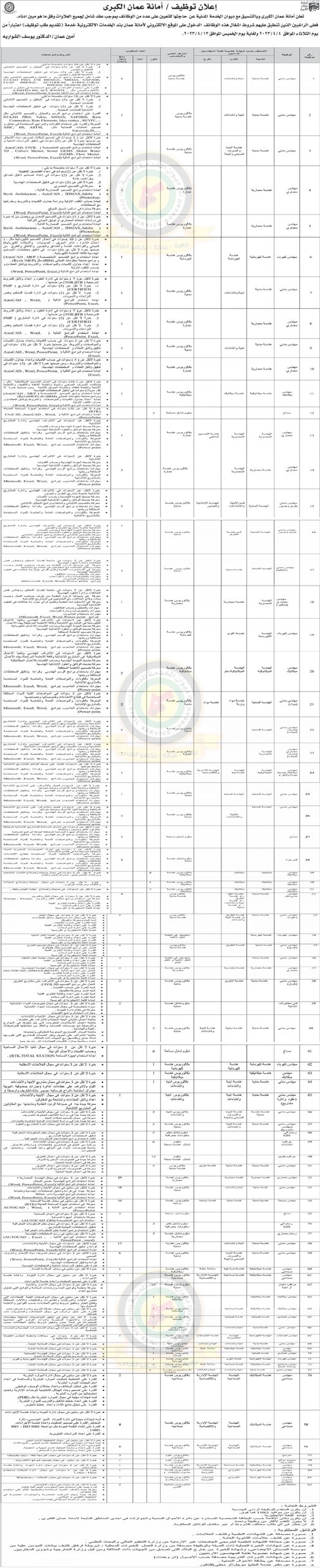 إعلان توظيف صادر عن أمانة عمان الكبرى